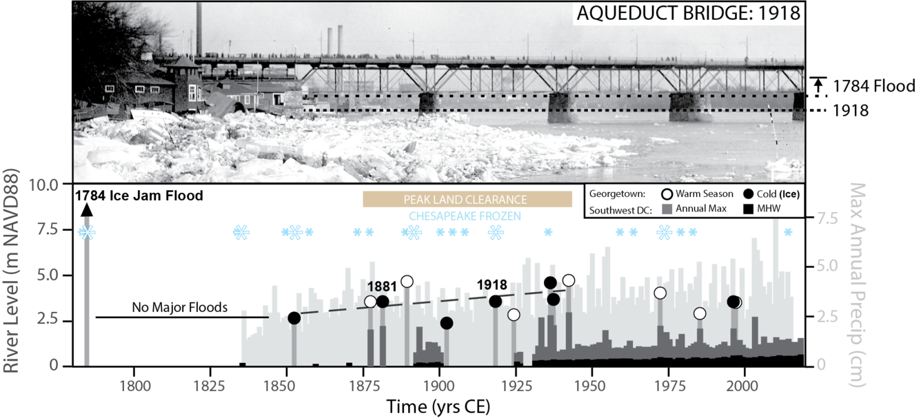 Photo of aqueduct bridge after ice-jam wiht chart below photo.