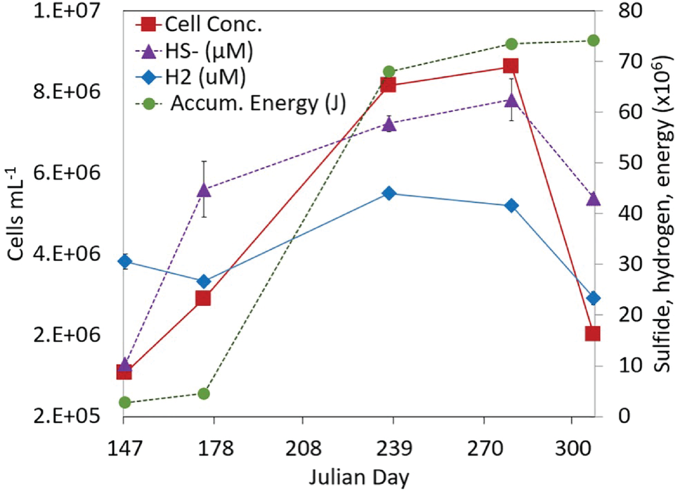 all values rise over time to the middle-late part of the plot, then decrease to previous levels