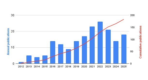 A bar graph showing the annual number of publications produced by the CASC Fish Team from 2012-2024.