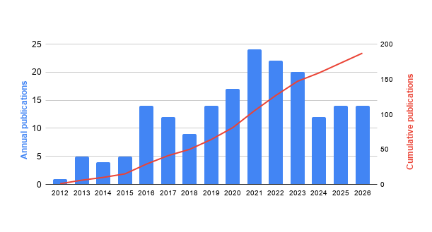 A bar graph showing the annual number of publications produced by the CASC Fish Team from 2012-2024.
