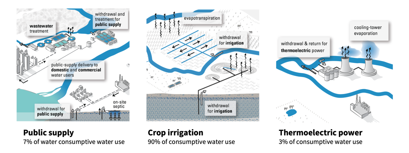 Illustrations showing how water moves and is withdrawn in public supply, crop irrigation, and thermoelectric power systems