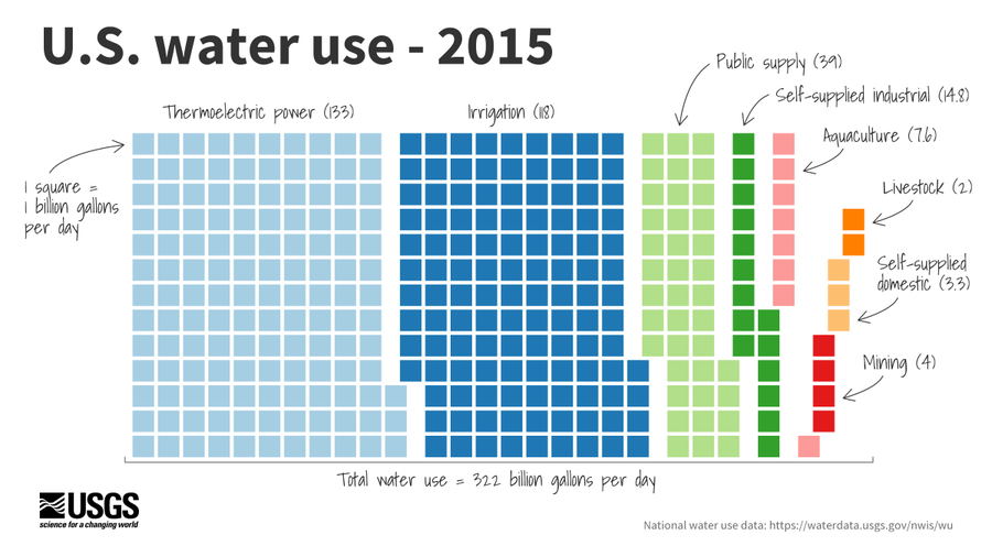 In 2015, water use in the U.S. totaled 322 billion gallons/day. Total water use is broken out into 8 categories