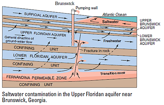 Geological Cross-section of Brunswick, Georgia Aquifers and Groundwater Contamination