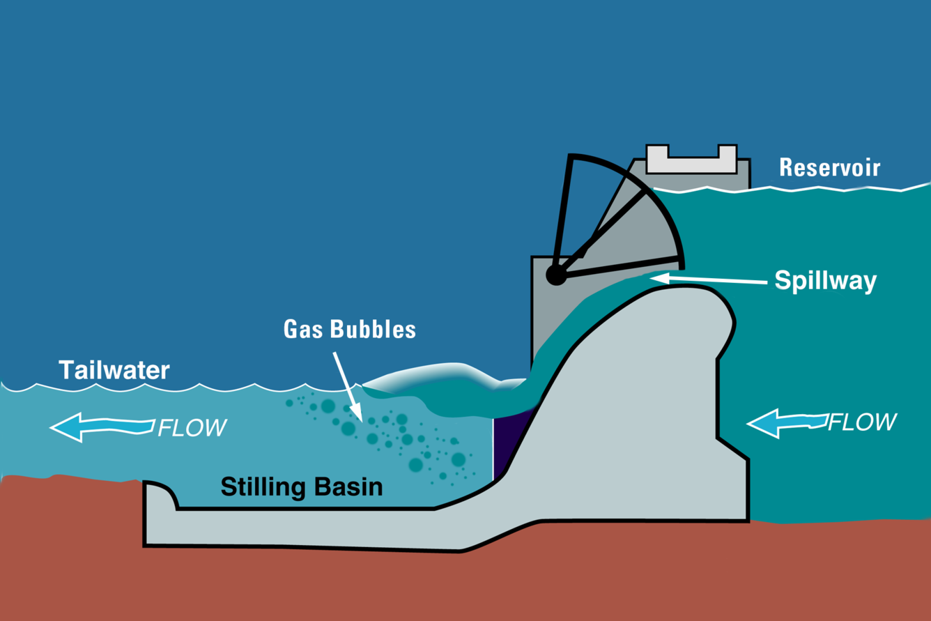 diagram of dam with gas bubbles flowing out of spillway
