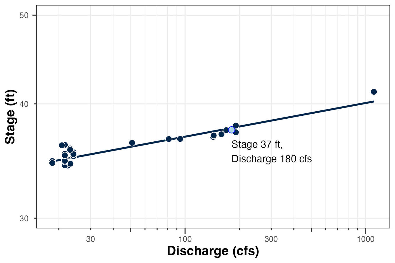 USGS Stage-Discharge Relation Example