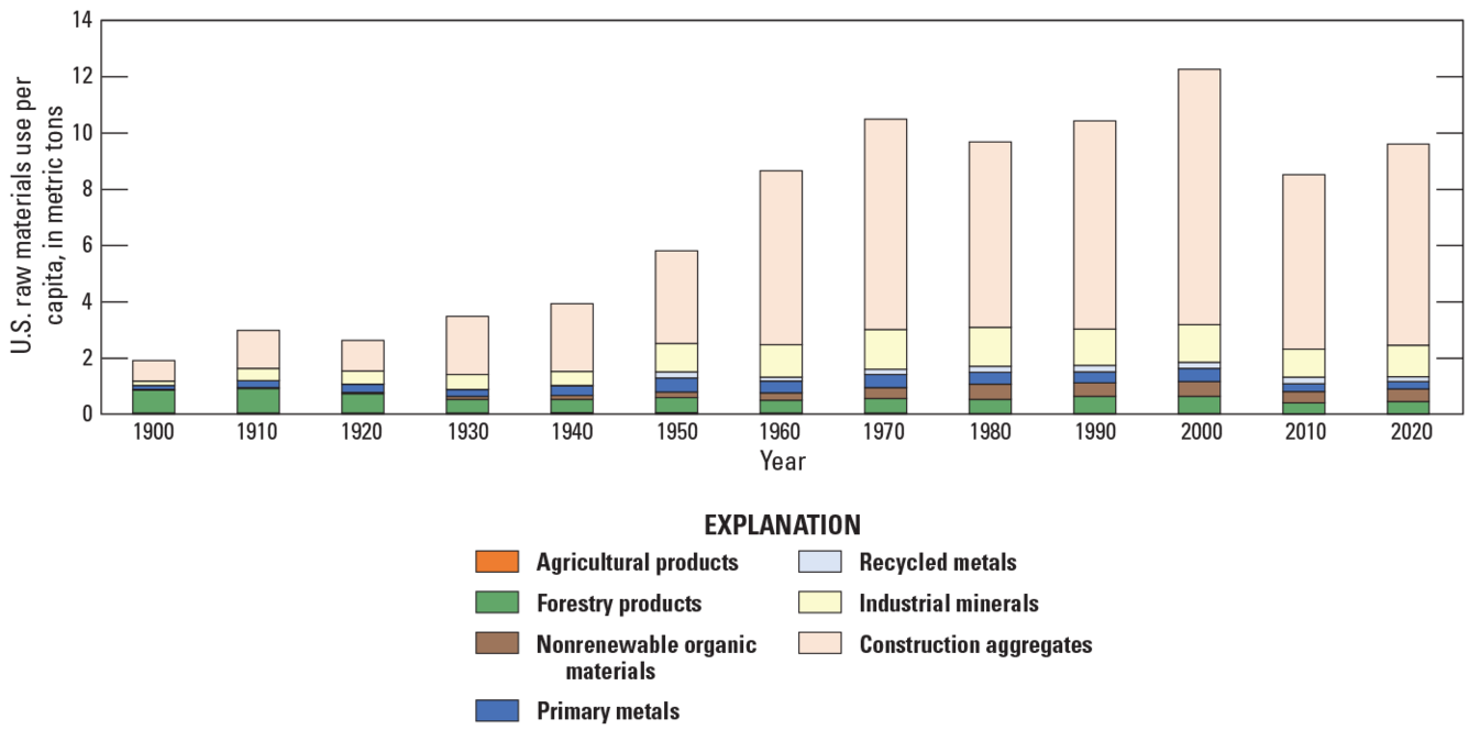 Figure 3 of Materials flow in the United States—A global context, 1900–2020 a graph of raw materials use per capita.