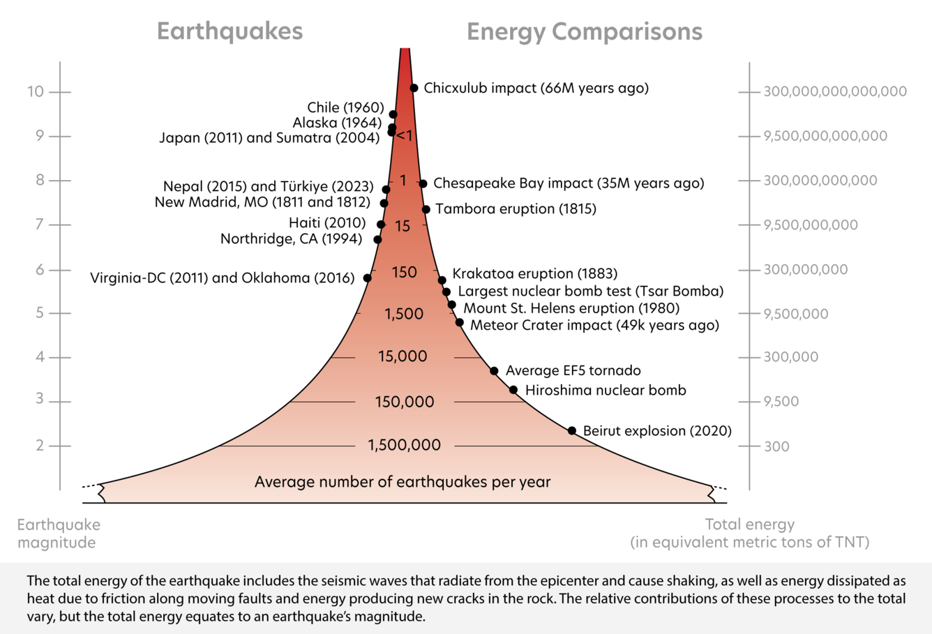 EQ magnitudes and their energy released