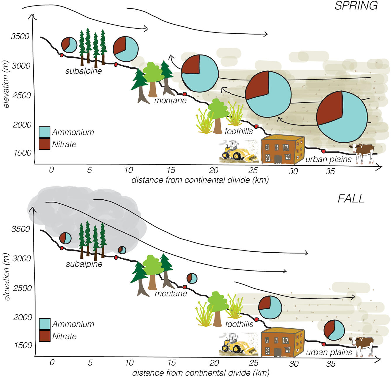Graphic representation showing differences in air mass transport between Spring and Fall. The xy axis are elevation (meters) and distance from continental divide (kilometers)