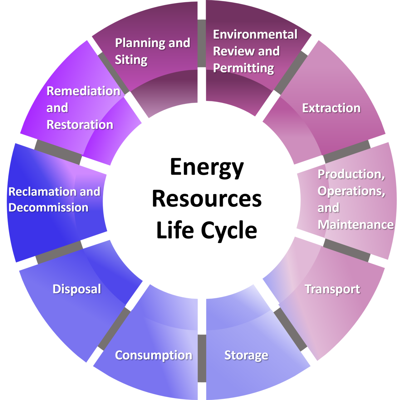 Energy Resources Life Cycle