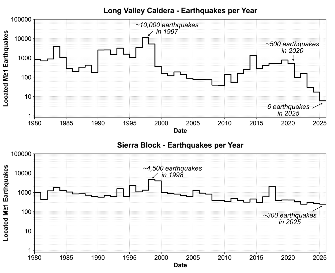 Two line graphs show the yearly number of earthquakes over since 1980 in the Long Valley Caldera and the Sierra Nevada south of the caldera. Several annotations write out the numbers of earthquakes in a few years, including 2025.