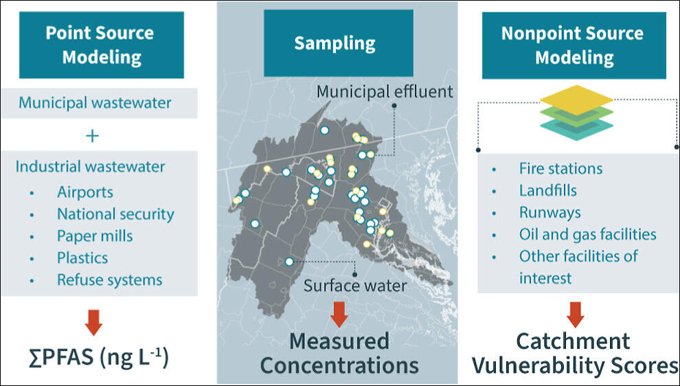 Conceptual diagram of the measurement and modeling approaches used in this study