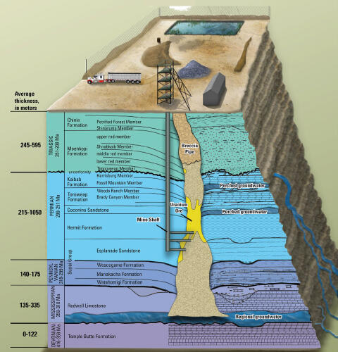 Schematic of lithology in the Grand Canyon area related to breccia pipe uranium mining.