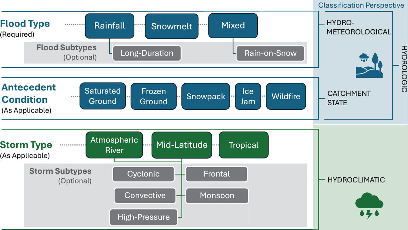 image of flood typing schema
