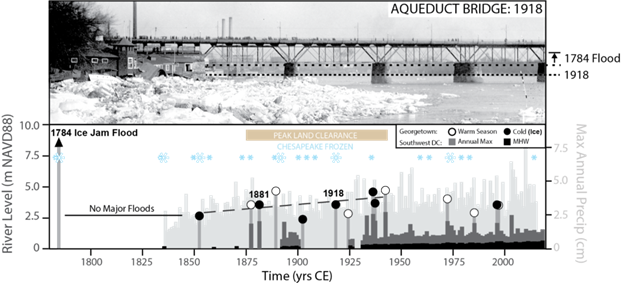 Photo of aqueduct bridge after ice-jam wiht chart below photo.
