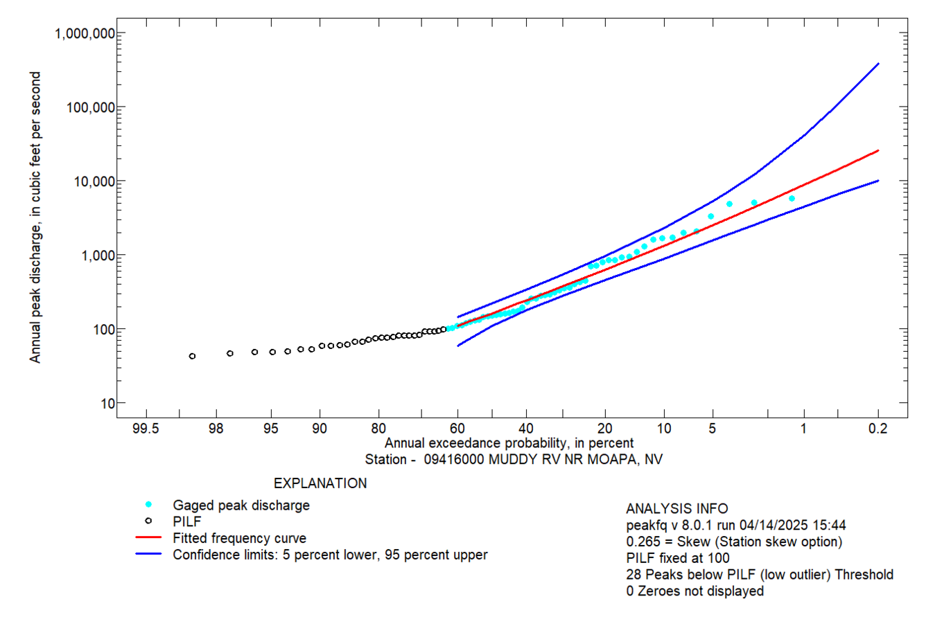 Graph showing discharge measurements with an upward-trending fitted flood-frequency curve. 
