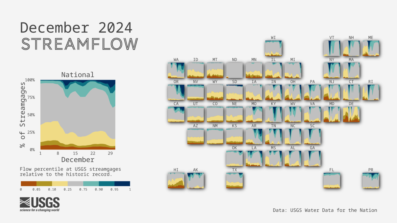 A tile map of the U.S. showing streamgages by flow levels through the month of December 2024.