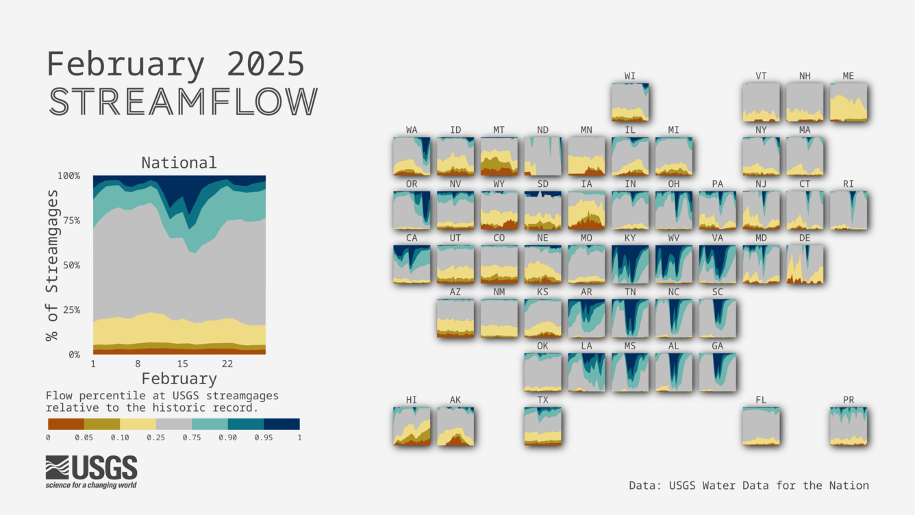 A tile map of the U.S. showing streamgages by flow levels through the month of February 2025.