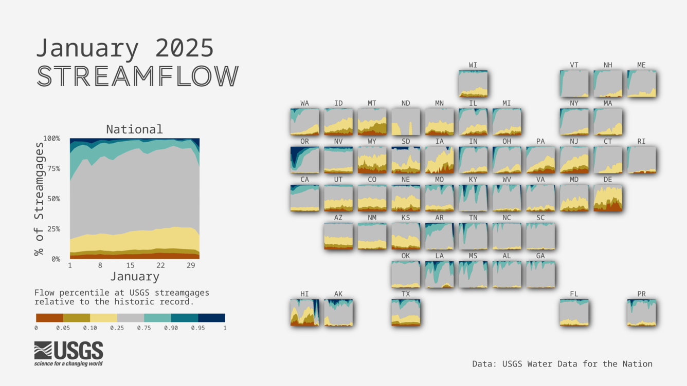 A tile map of the U.S. showing streamgages by flow levels through the month of January 2025.