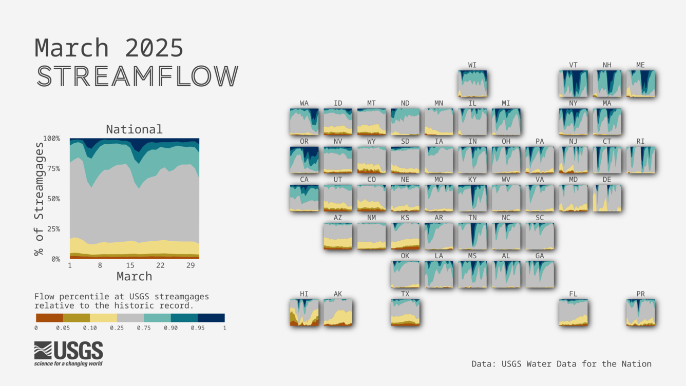 A tile map of the U.S. showing streamgages by flow levels through the month of March 2025.