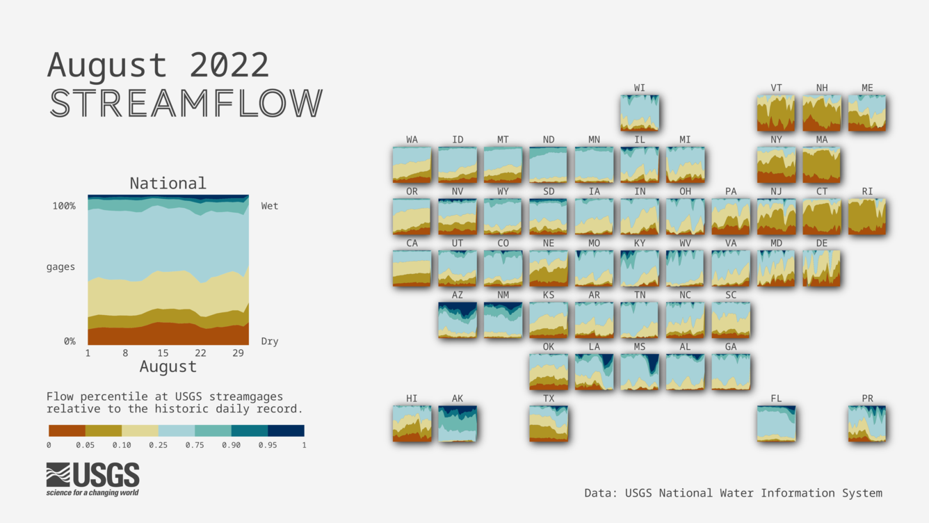 A cartogram map of the US with proportional area charts for each state showing the proportion of streamgages by flow levels.