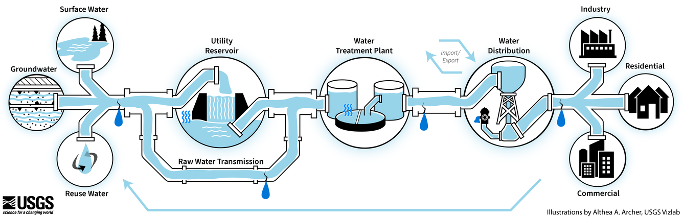 Illustrated diagram of the process of water use.