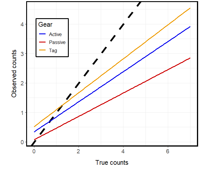 Chart showing the effectiveness of the three methods used to observe the Santa Ana Sucker