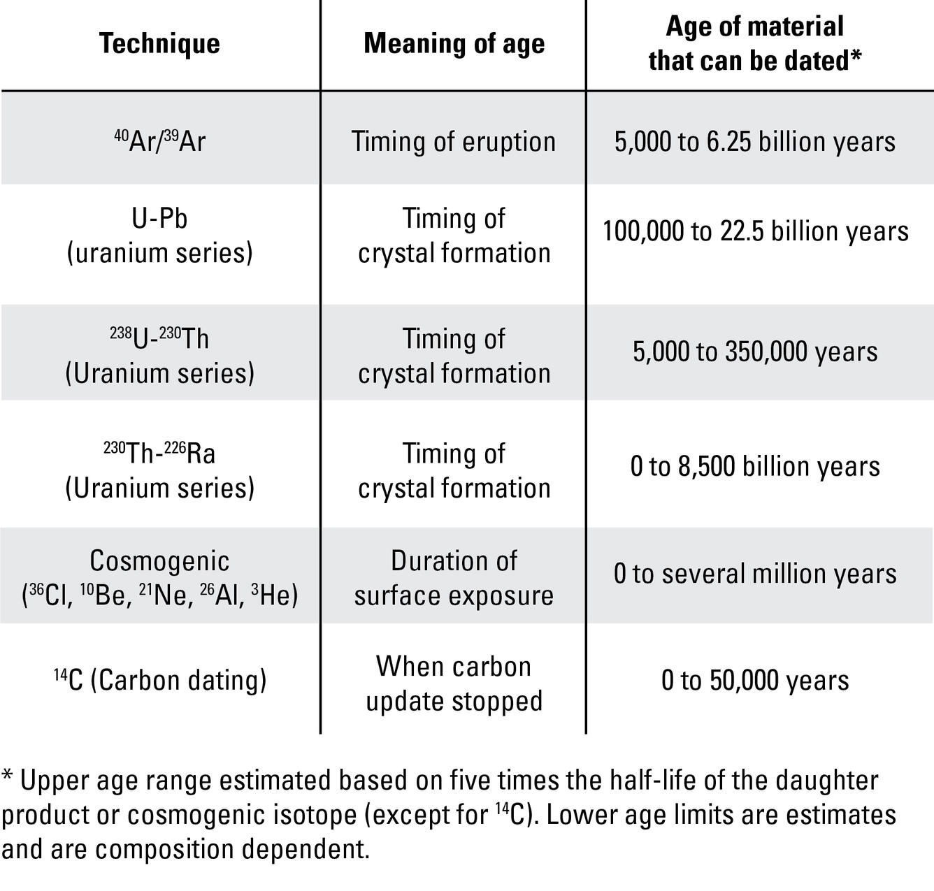 table of geochronology techniques