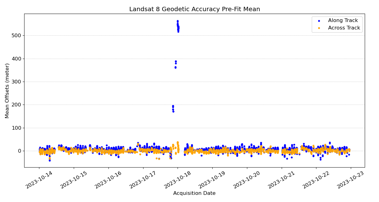 Plot chart showing accuracy plot before, during, and after a Landsat 8 2023 GPS fault 