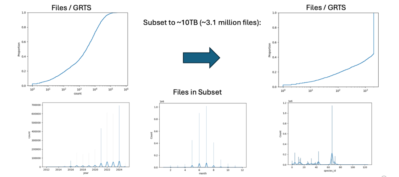 five plots with an arrow showing transitions between different plots, text labeling each plot and axes 