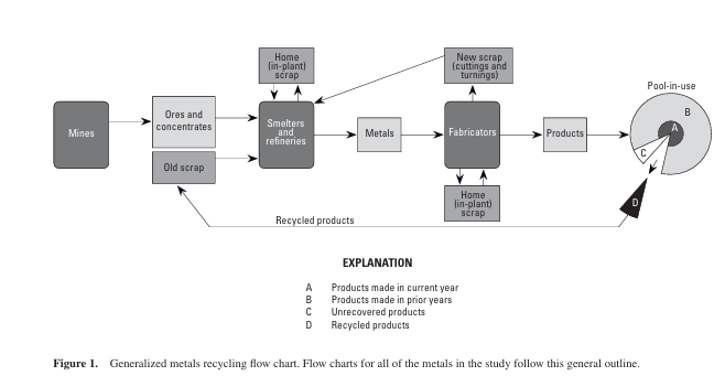 Materials Flow diagram