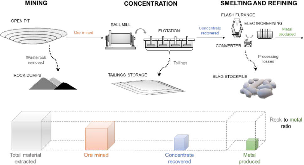 A graphic showing the rock to metal ration from rock and ore being mined to the final, refined product. 