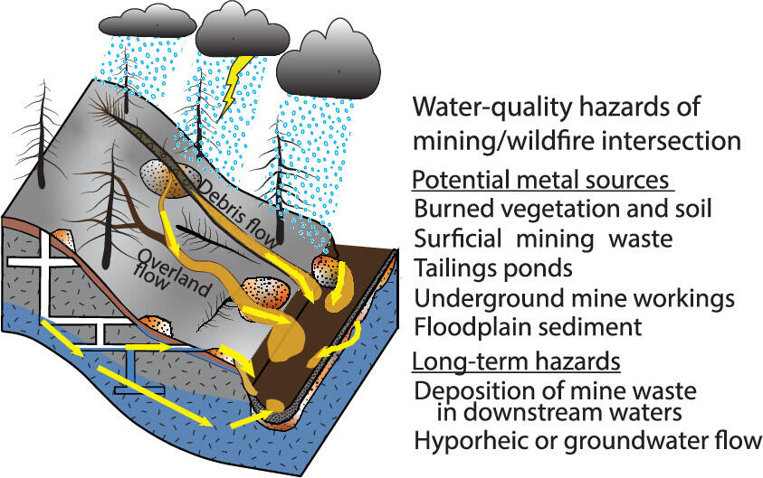 Graphic showing water-quality hazards of mining and wildfire intersection 