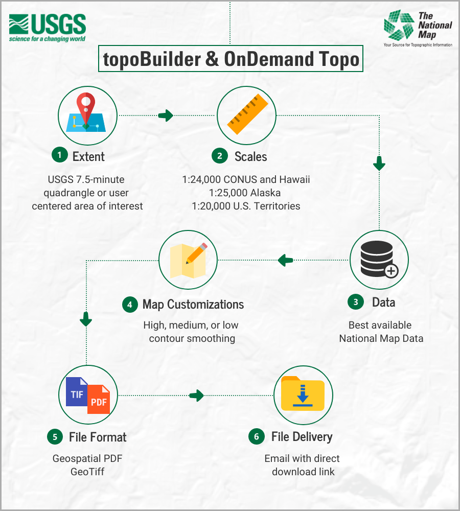 topoBuilder component diagram