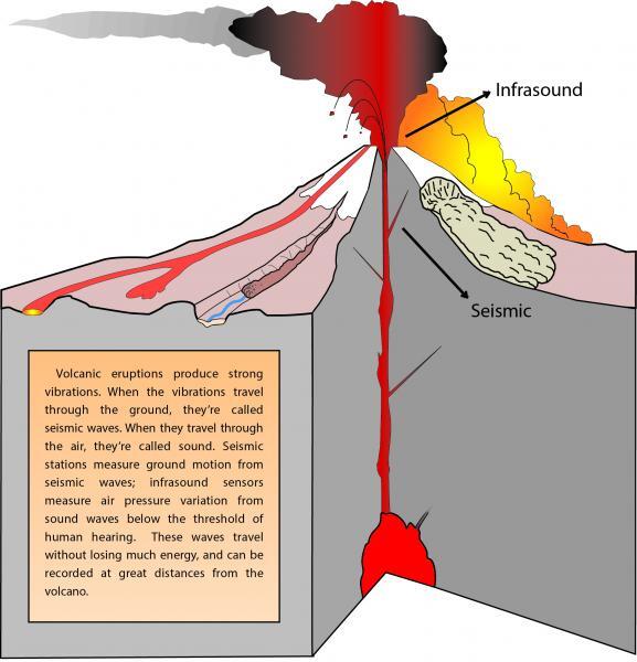 Infographic that illustrates the difference between seismic and infrasound waves. 