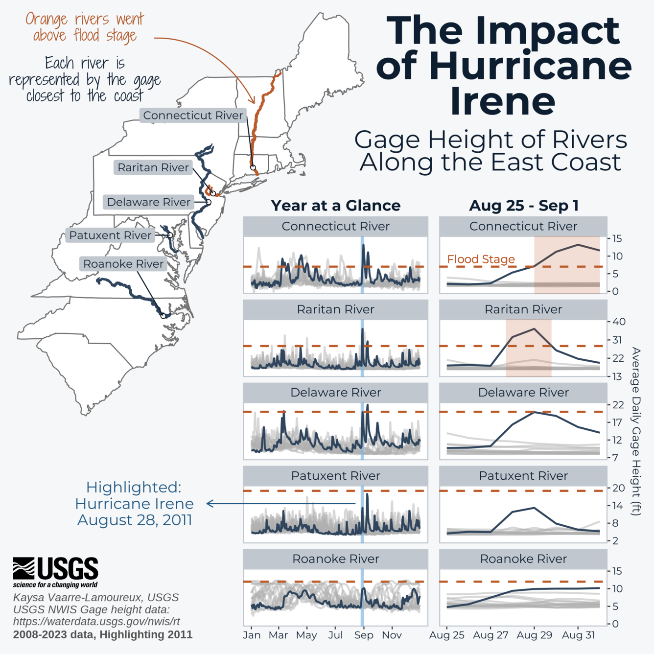 The impact of Hurricane Irene shown through gage height measured on rivers along the East Coast. 