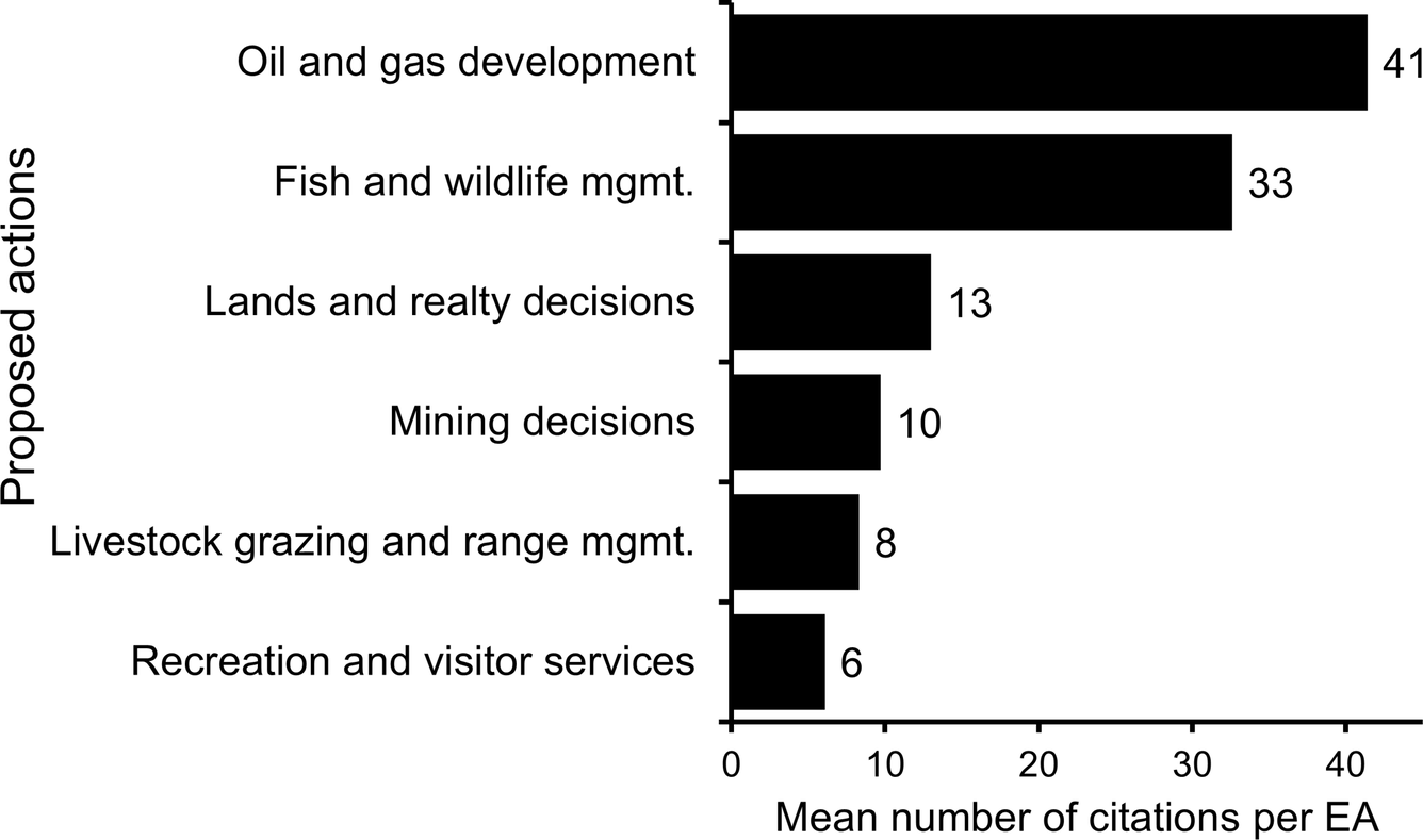 a bar graph showing mean number of citations per EA per proposed action