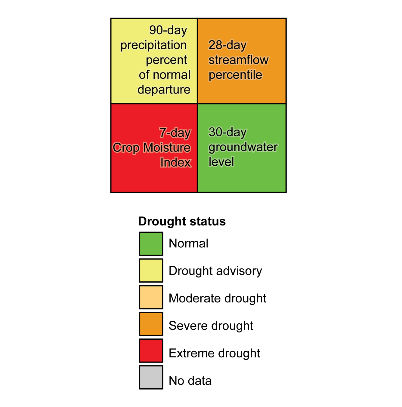 Custom symbology used in the Kentucky Drought Condition Monitor, where each panel of the square represents one of four drought indicators: (top left) 90-day precipitation percent of normal departure, (top right) 28-day streamflow percentile, (bottom right) 30-day groundwater level percentile, (bottom left) 7-day Crop moisture index.