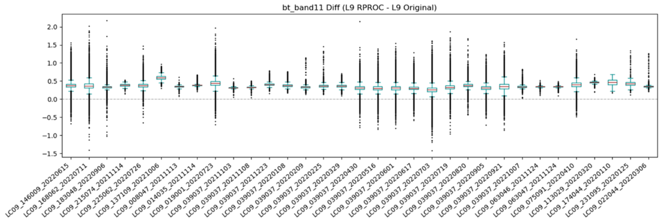 Landsat 9 Top of Atmosphere Brightness Temperature Difference Boxplot