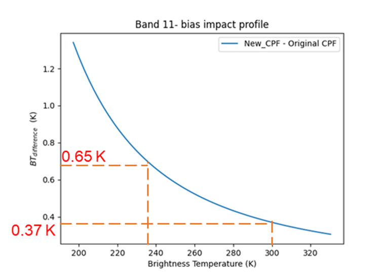 Landsat 9 BT Delta Temperature Impact Profile