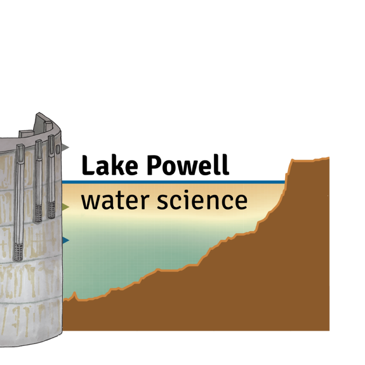 An animated side-profile illustration of the Glen Canyon Dam, paired with a cross-section chart of Lake Powell, the associated reservoir, titled, “Summer Temperatures in Lake Powell.”