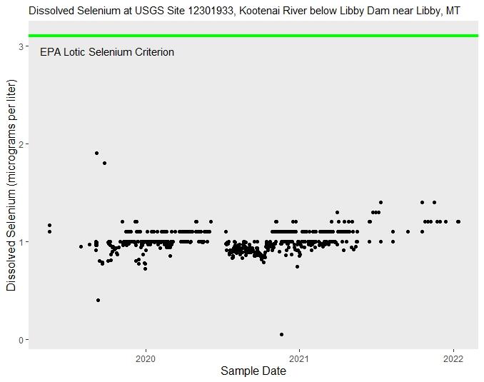 Dissolved Selenium in Kootenai River below Libby Dam