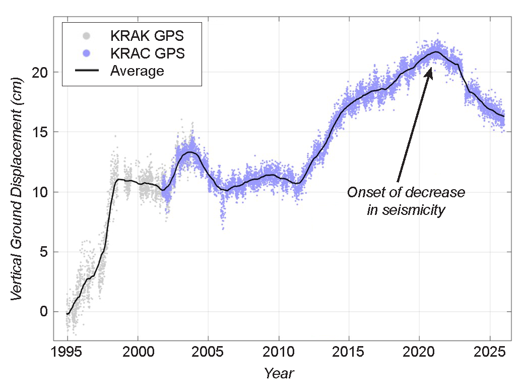 A line graph shows the average vertical position of a GPS station over time in centimeters, starting in 1995. The graph starts at 0, rises to 10 cm in 2000, peaks at 15 dcm in 2004, then begins climbing again in 2012. It reaches a peak of 22 cm in 2022, labeled with an arrow and "onset of decrease in seismicity", then decreases to 15 cm by 2025. Small blue dots scattered above and below the line show individual measurements from the station.