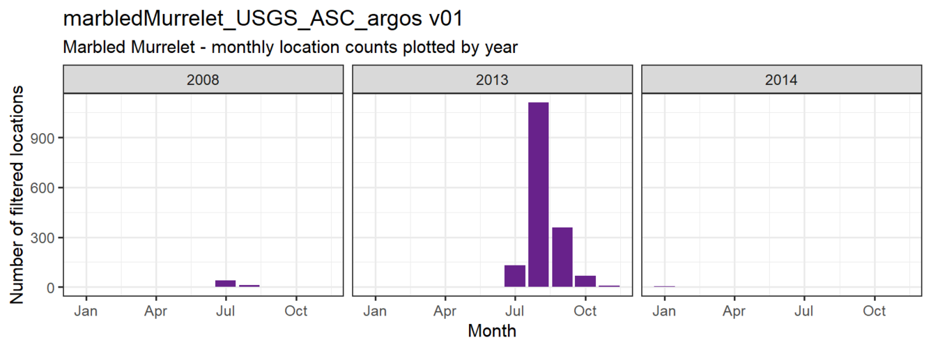 Bar chart indicating the number of birds tracked and when.