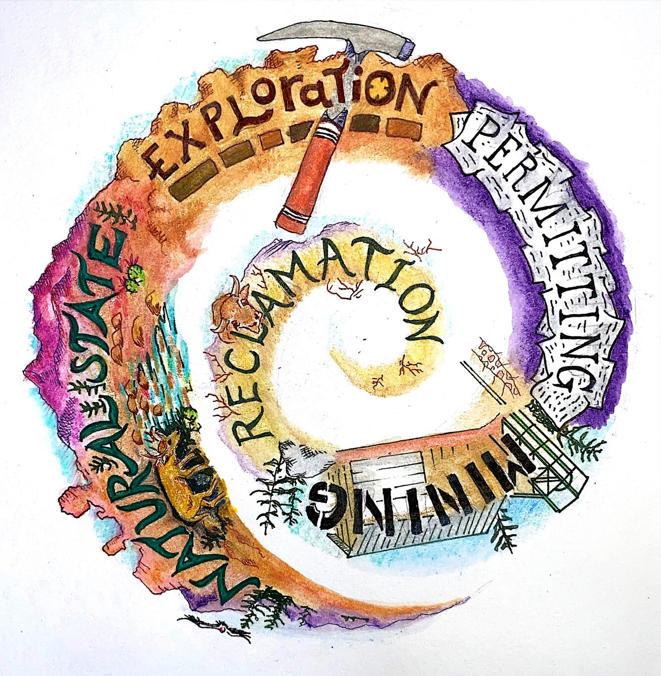 Colored pencil illustration of a spiral showing the stages of mineral production lifecycle