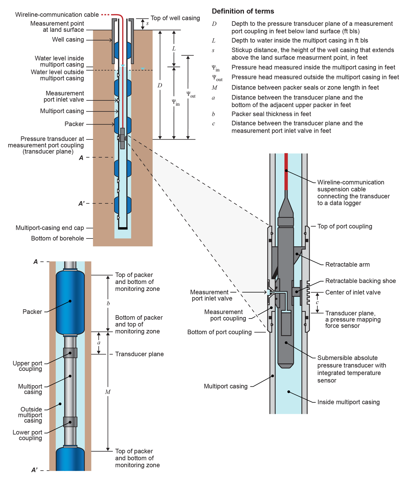 Multi-level Monitoring System