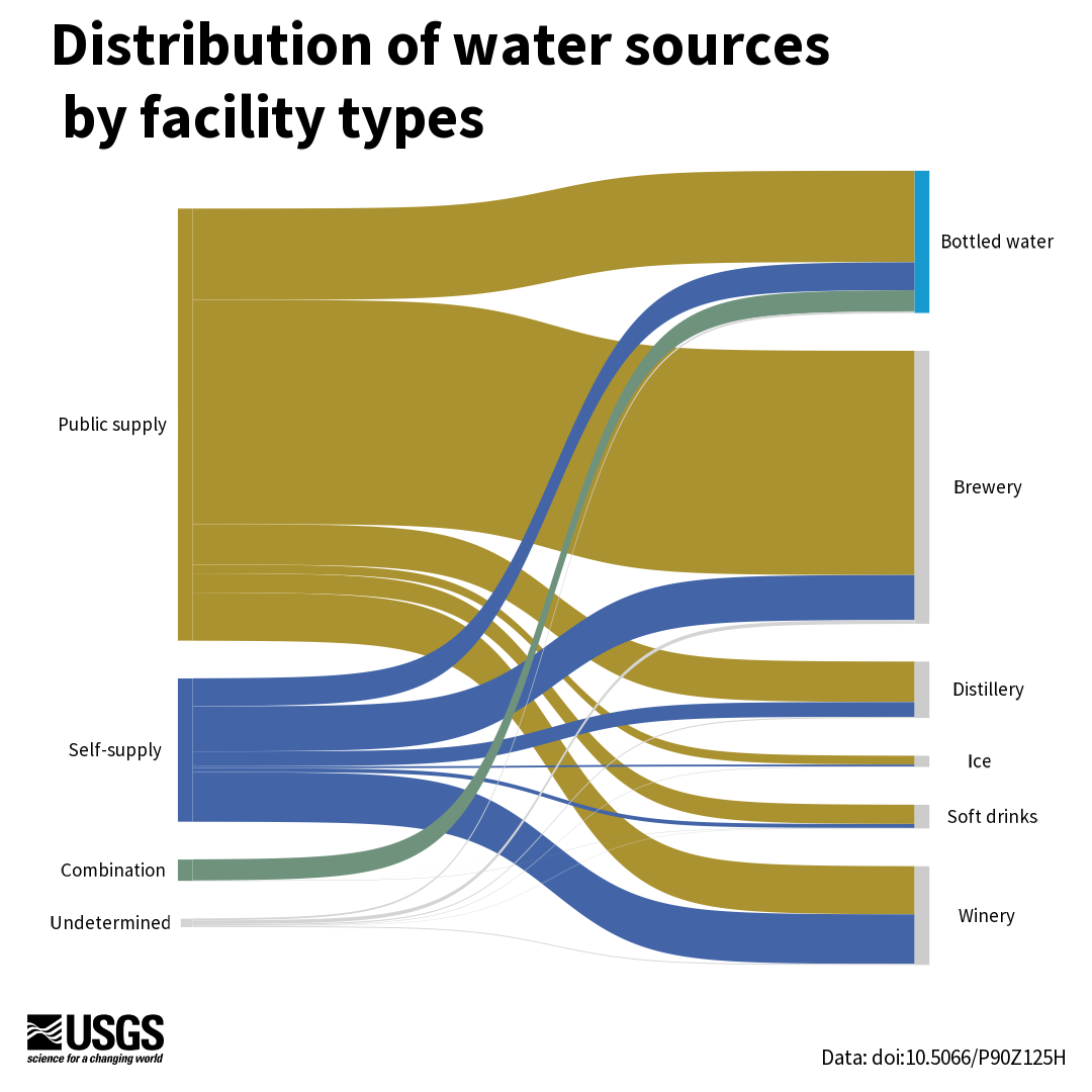 A bubble map of California showing counts of bottling facilities by county animating across three beverage categories: bottled water facilities, breweries, and wineries. California contains 2,327 bottled water facilities, with the largest counts in southern California. Similarly for breweries, southern California displays greater numbers of the states 2,893 brewery facilities. In contrast, much of the states 3,363 wineries are displayed in Northern California. 