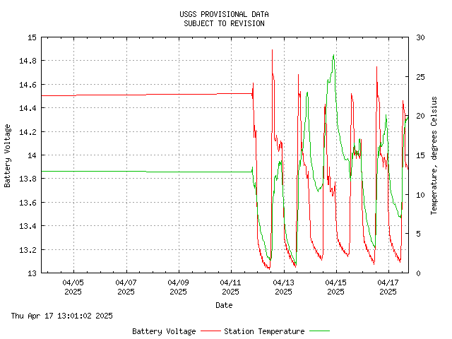 Poplar Cove, Nantahala National Forest, North Carolina Landslide Monitoring Site-Battery Voltage. Battery voltage and temperature, last 14 days. (Public domain.)