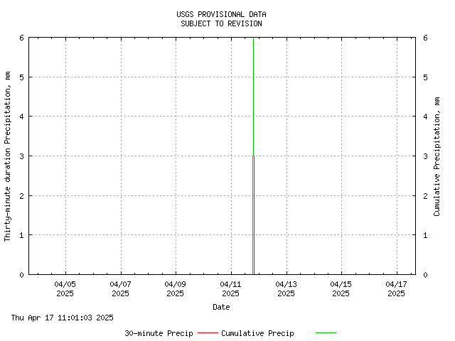 Poplar Cove, Nantahala National Forest, North Carolina Landslide Monitoring Site-Rainfall