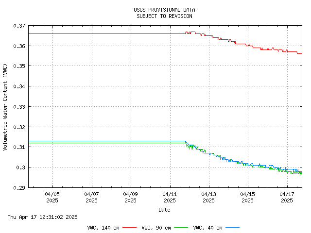 Poplar Cove, Nantahala National Forest, North Carolina Landslide Monitoring Site-Soil Water Content, last 14 days. (Public domain.)