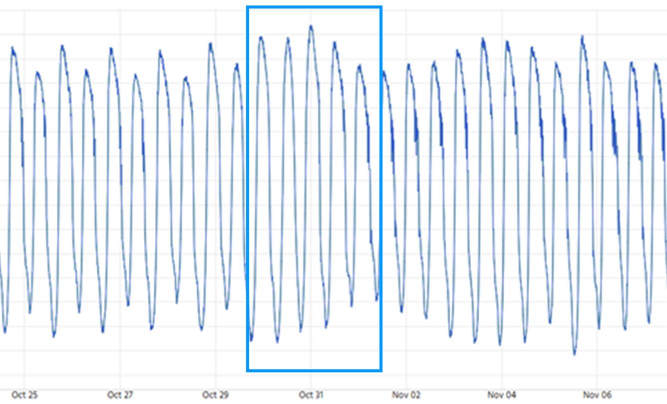 Graph showing the Tidal cycle of the river over several days